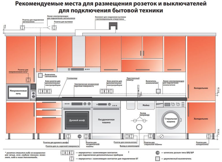 Высота розеток от пола на кухне для встраиваемой техники